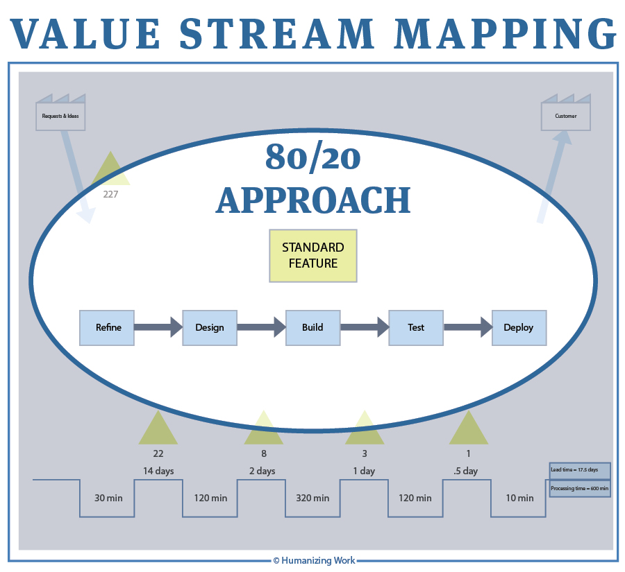 80/20 Value Stream Mapping