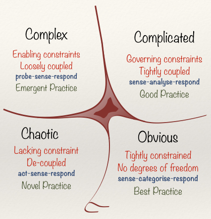 Cynefin as of June 2014 – From Dave Snowden, released under CC BY 3.0