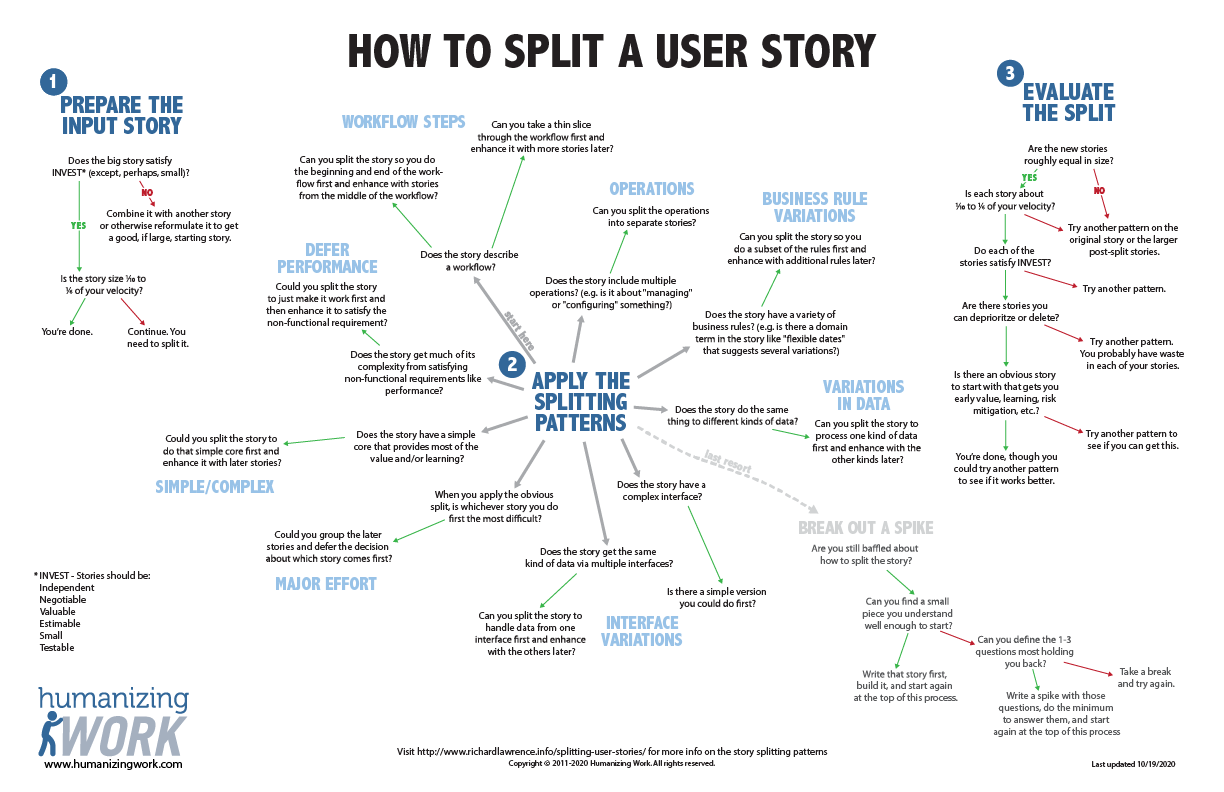 User Story Splitting Flowchart Thumbnail