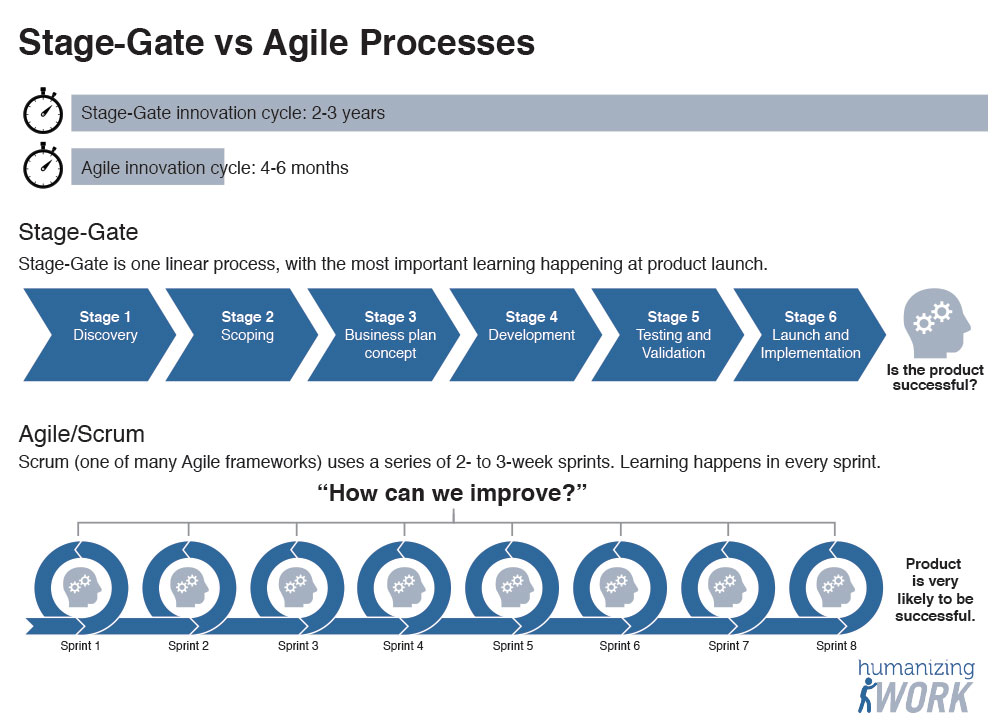 Stage Gate vs. Agile comparison