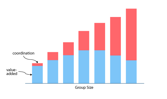 The relationship between team size, value, and coordination overhead