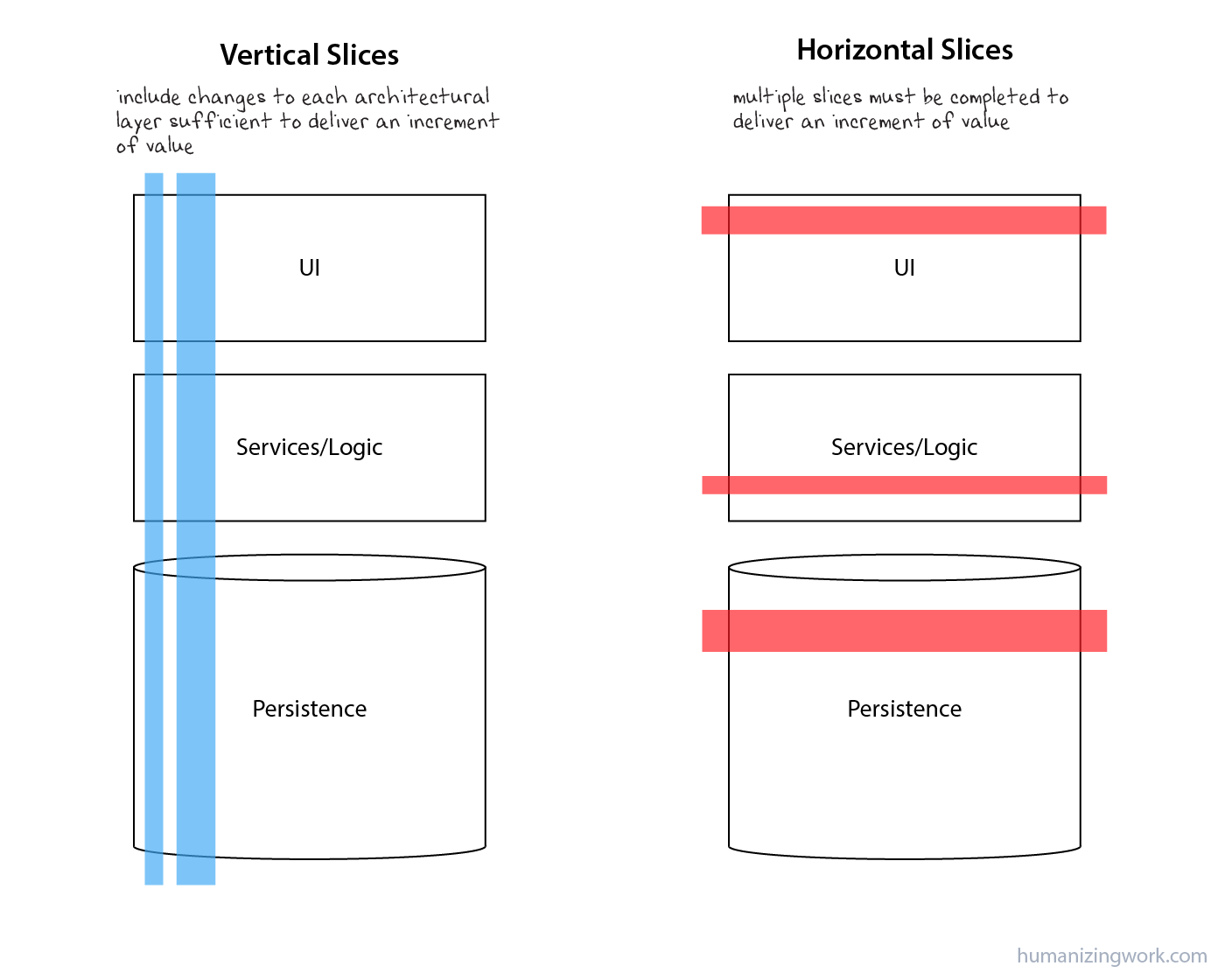 vertical-vs-horizontal-slices