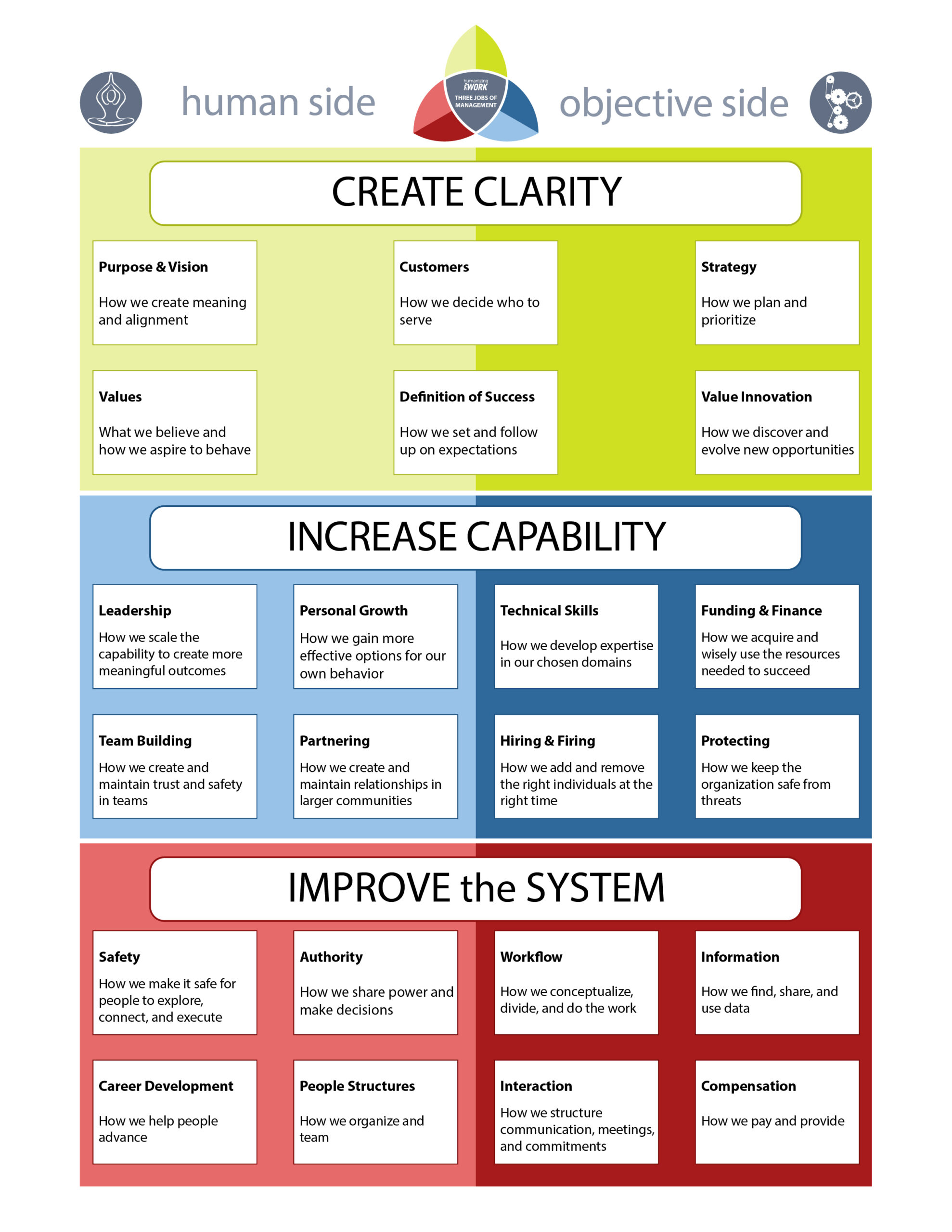 An overview of the jobs of agile management model