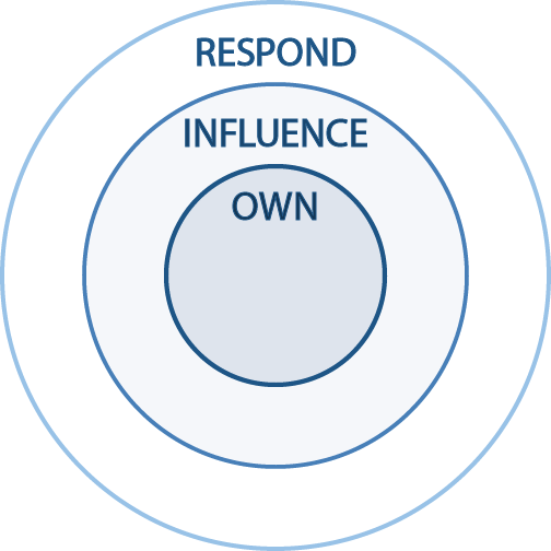 Essential Elements of Scrum