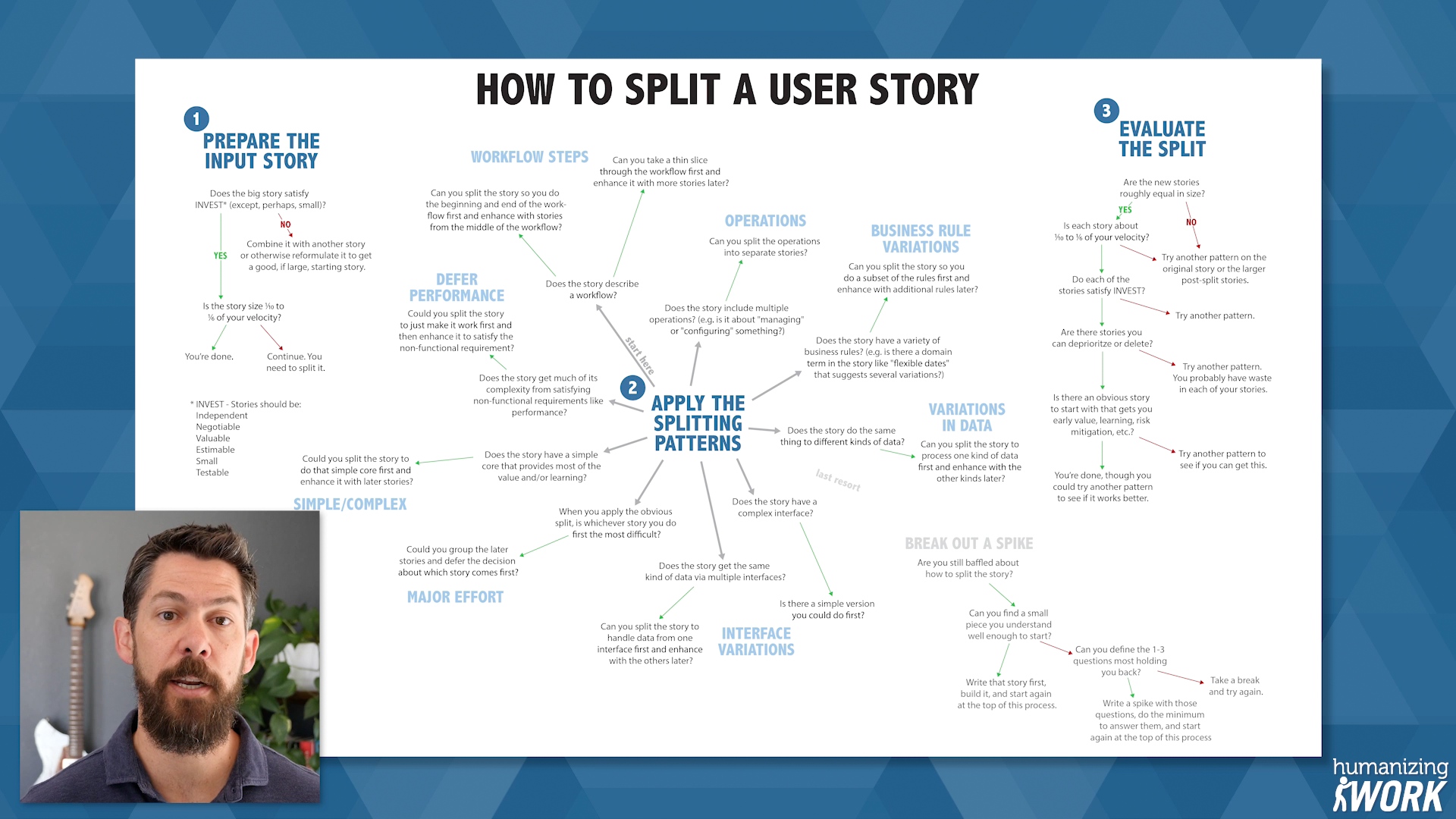 Richard Lawrence How to Split a User Story Flowchart
