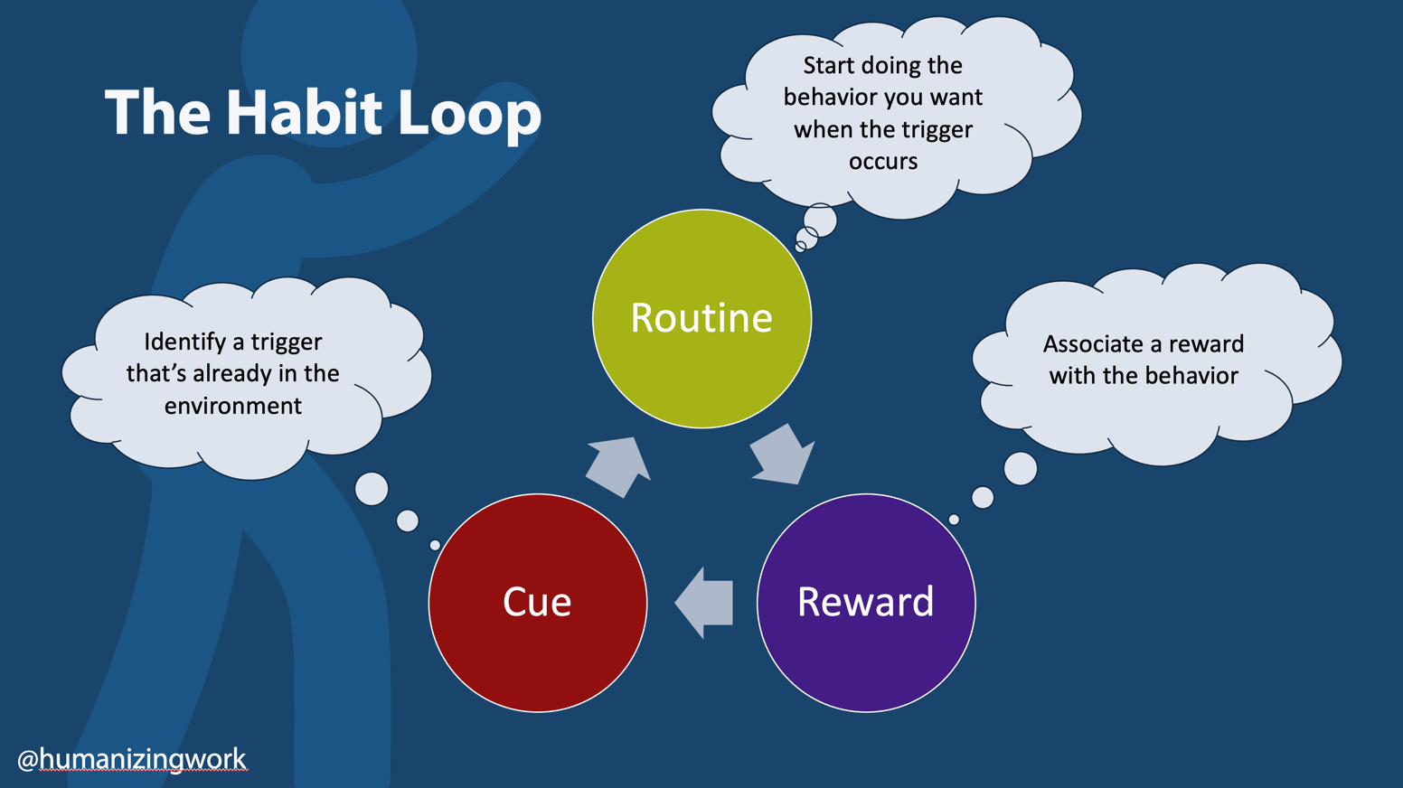 The Habit Loop