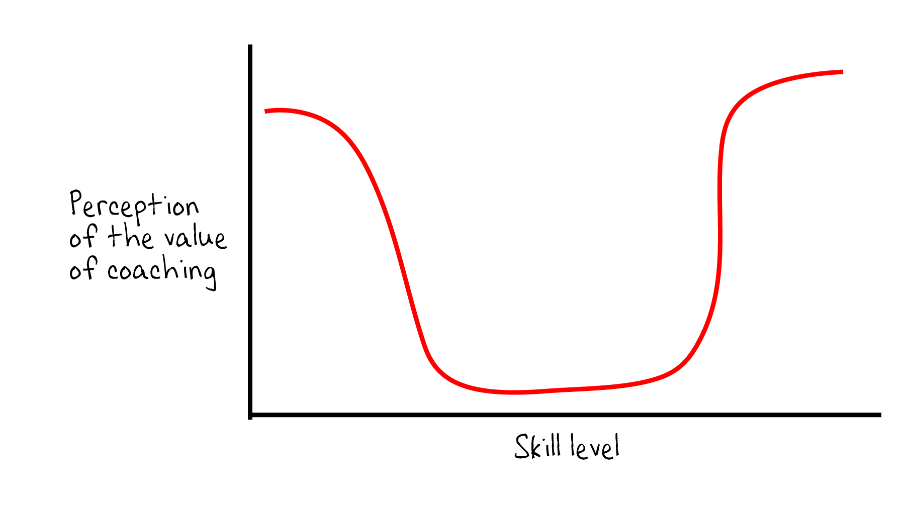 Perceived coaching need curve