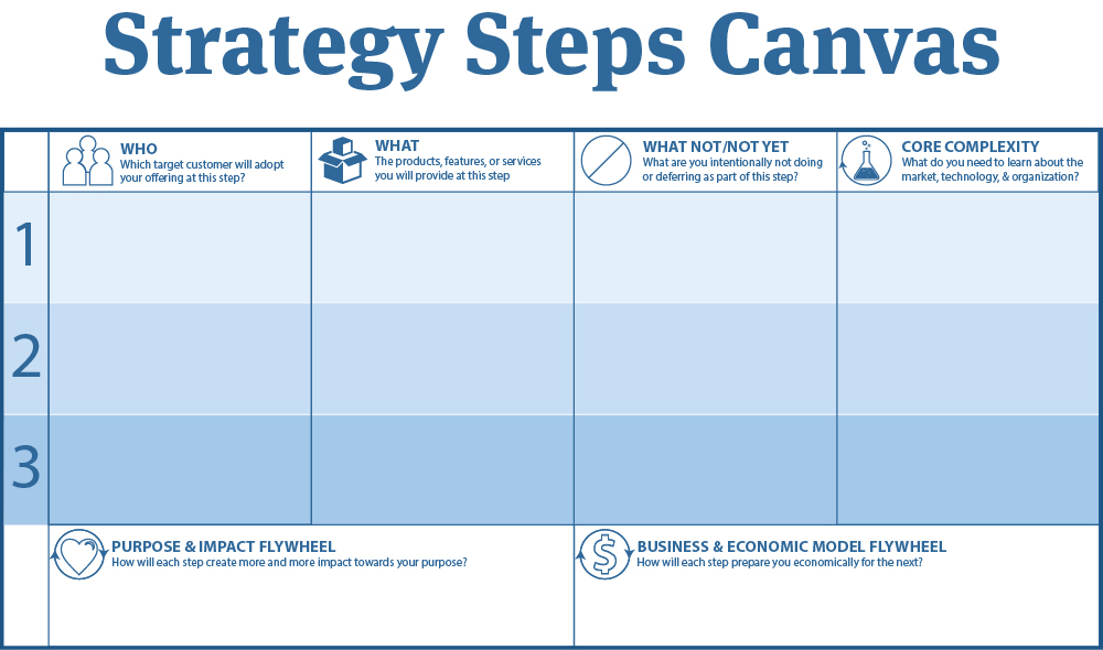 Humanizing Work's Strategy Steps Canvas