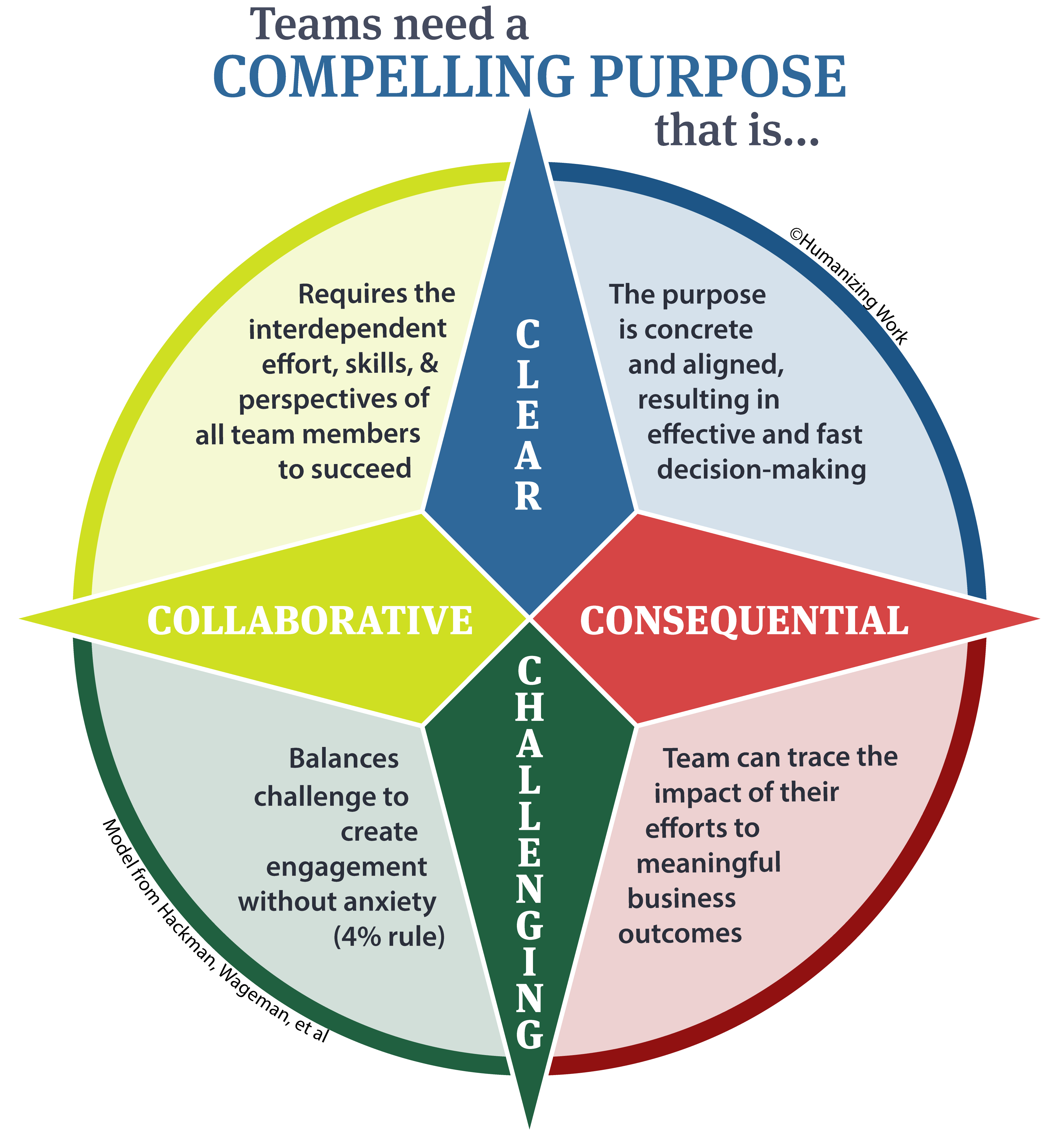 Teams Compelling Purpose