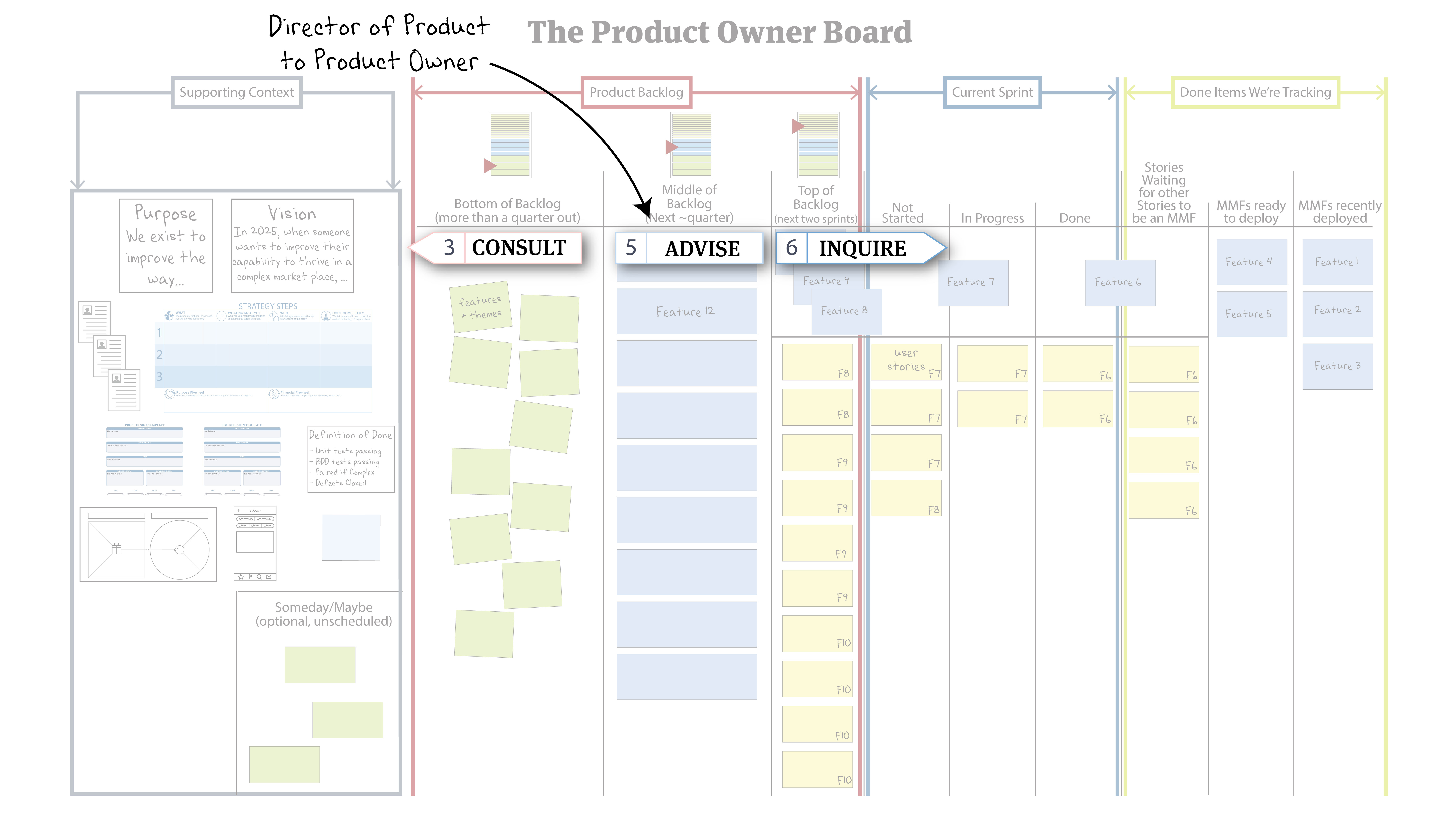 7 Levels of Delegation Example over PO Board
