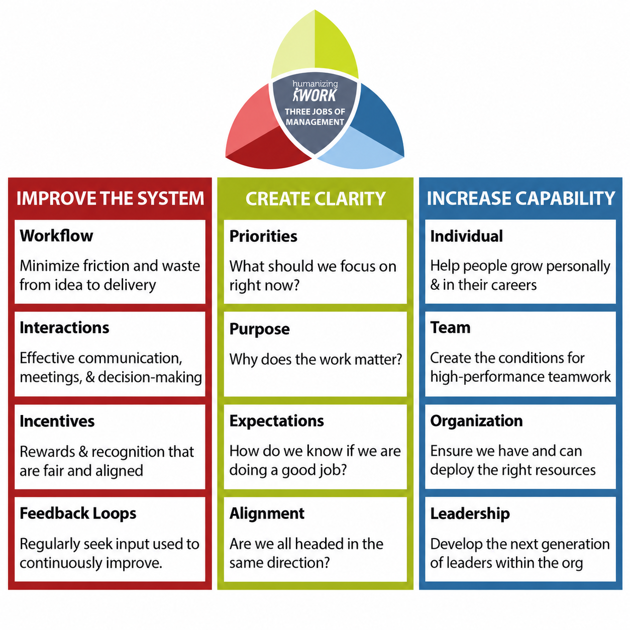 Humanizing Work’s 3 Jobs of Management